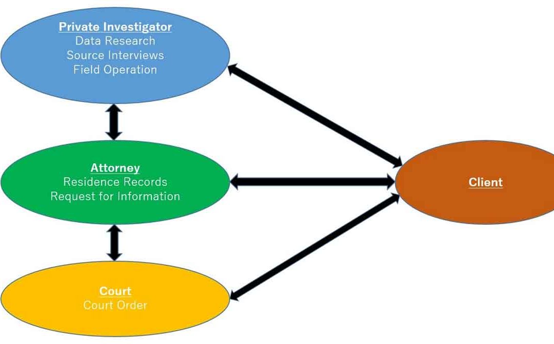 Combination of Investigation
