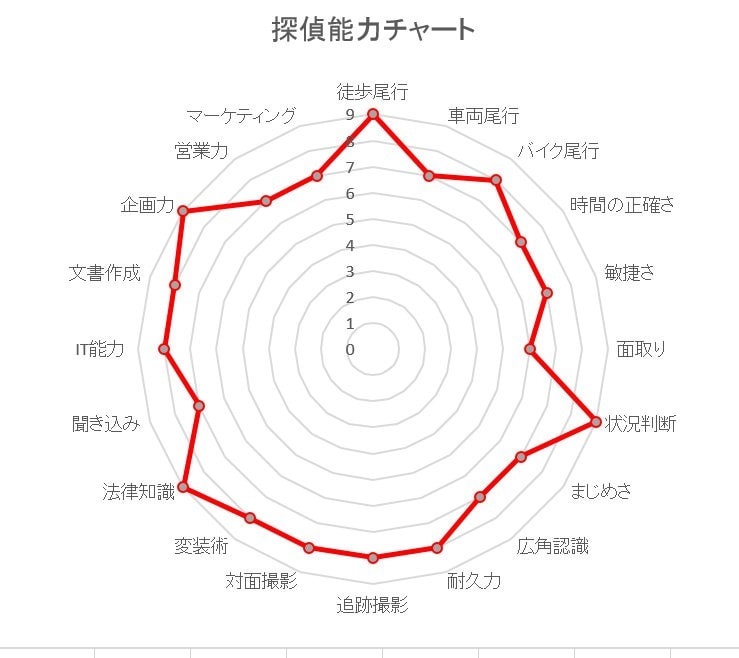 探偵調査員能力チャート