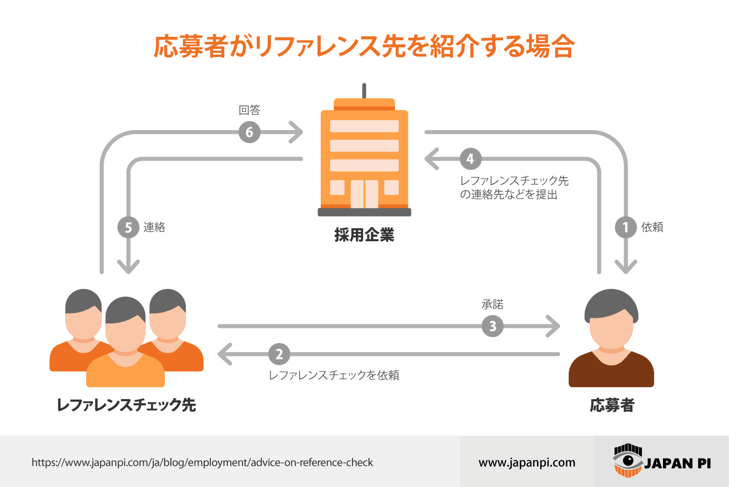 リファレンスチェックの一つとして、応募者がリファレンスチェックを紹介する場合があります。