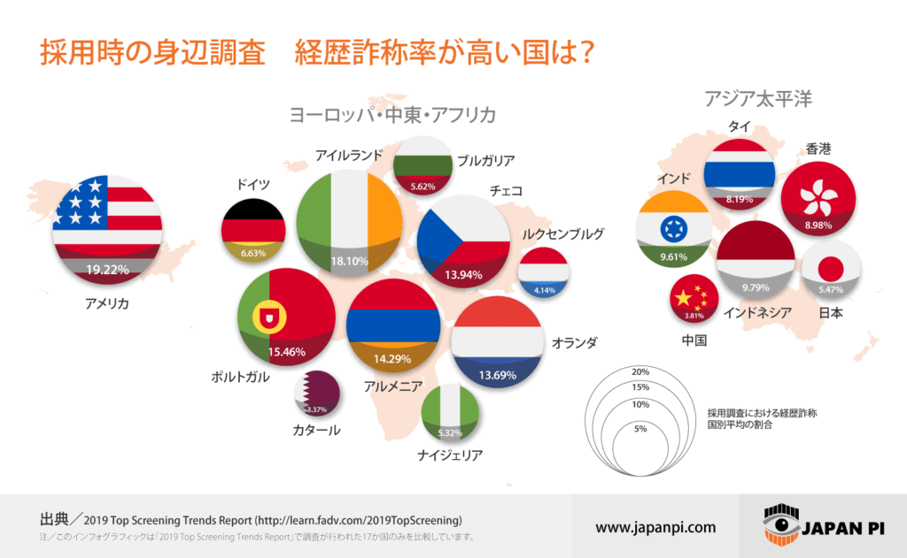 経歴詐称率の国別比較