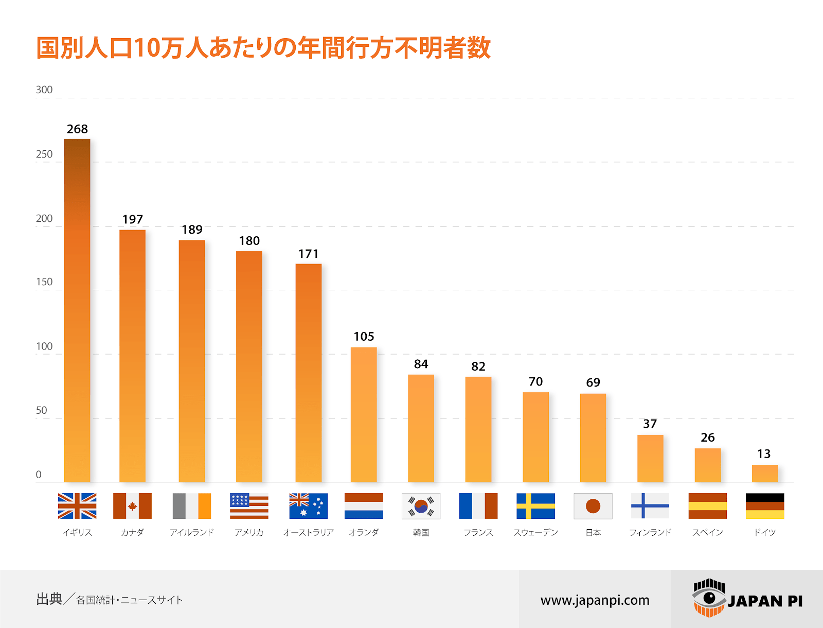 インフォグラフィックで見る行方不明者問題：失踪者が増え続ける日本と海外諸国との比較 - Japan PI