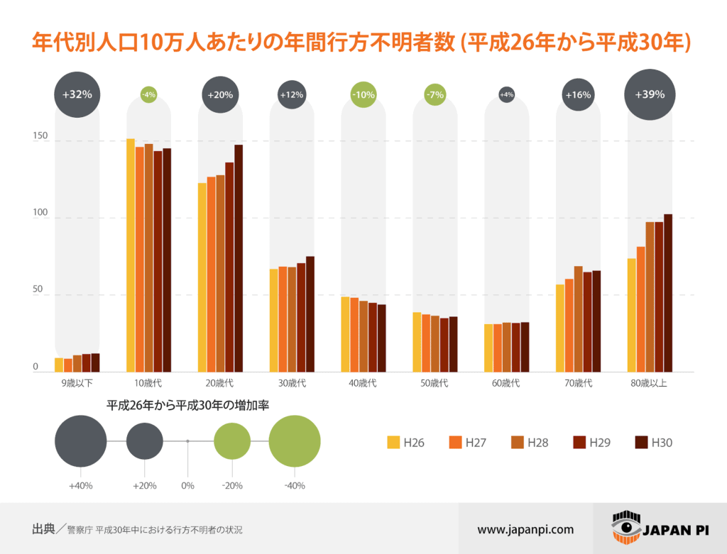 Number of missing persons in Japan