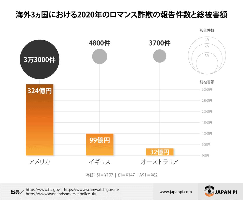 アメリカ、イギリス、オーストラリアのロマンス詐欺