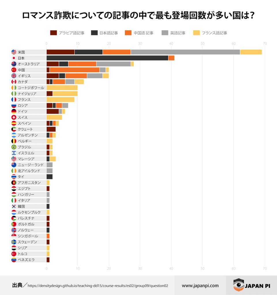 ロマンス詐欺で言及されることが多い国