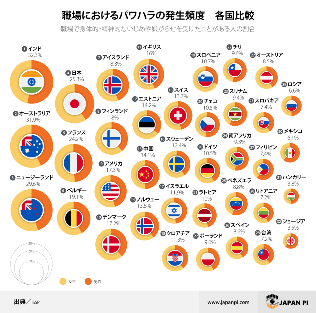 職場におけるパワハラの発生頻度　各国比較