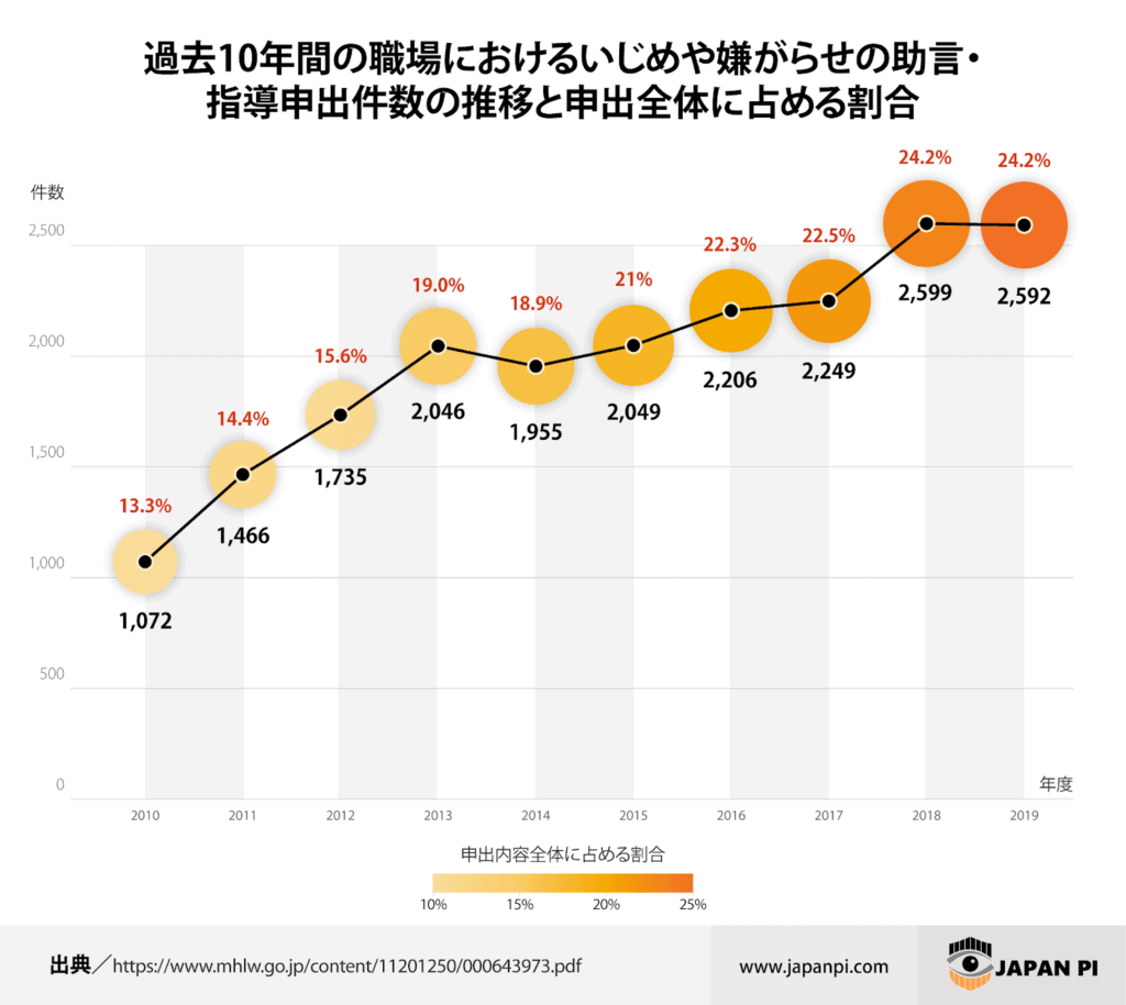 過去10年間の職場におけるいじめや嫌がらせの助言・指導申出件数の推移と申出全体に占める割合