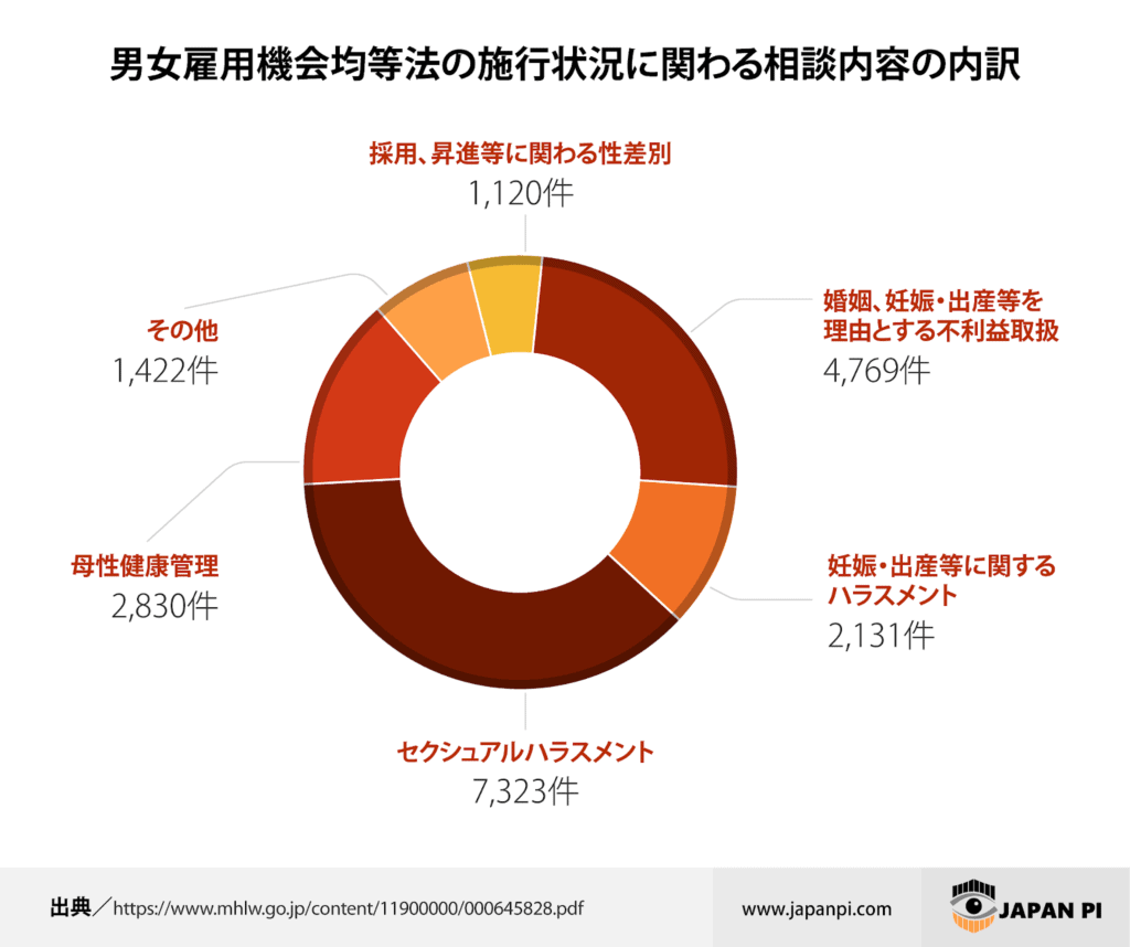 男女雇用機会均等法の施行状況に関わる相談内容の内訳