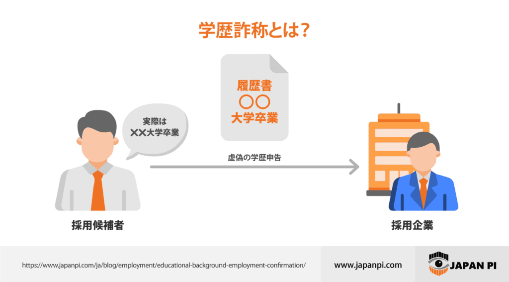 学歴詐称とは、個人が自身の学歴について履歴書や職務経歴書、求人応募書類などで虚偽の学歴情報をを提供したり、偽造した卒業証明書や学位を使用したりする行為