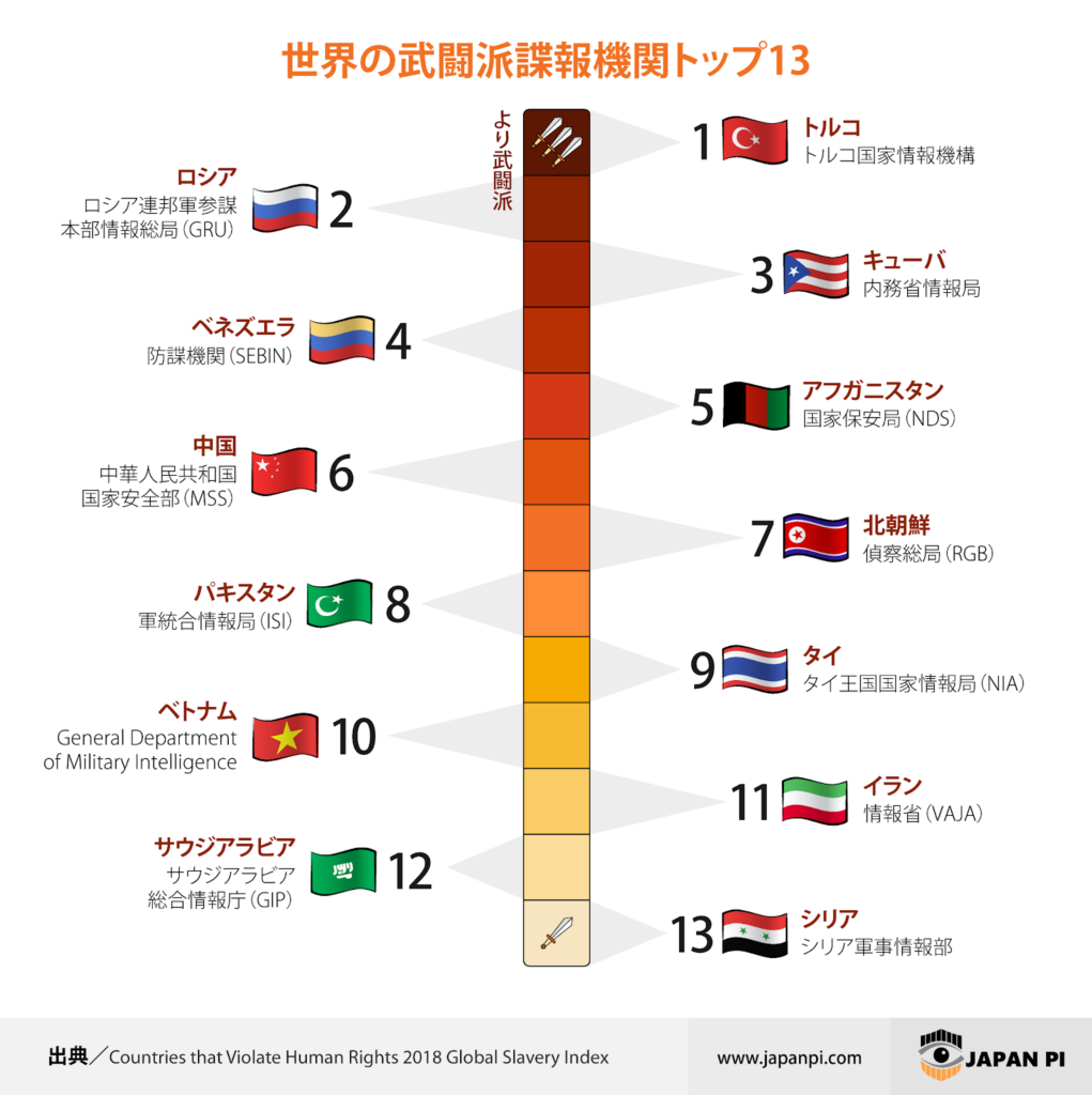 世界の武闘派諜報機関トップ13