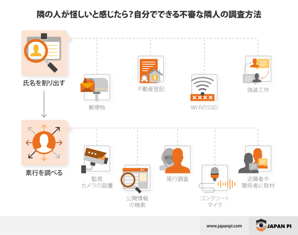 Ways to investigate neighbor's background and identity