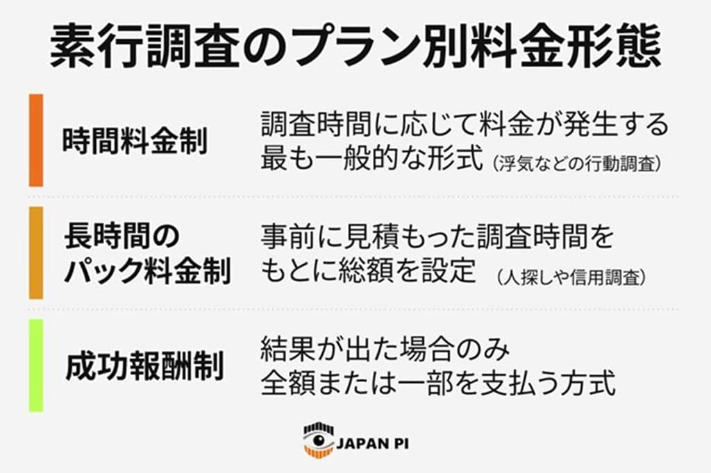 素行調査のプラン別料金形態を解説した図解