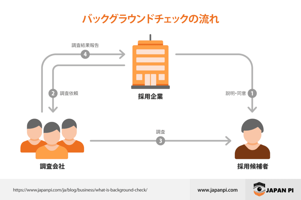 バックグラウンドチェックの流れの説明