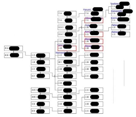 Sample Family Tree